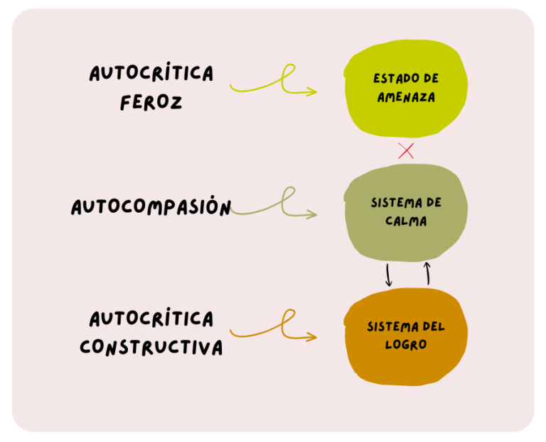 superar la autocrítica feroz